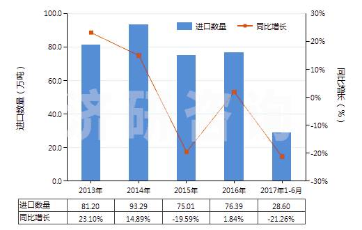 2013-2017年6月中國甲苯(HS29023000)進口量及增速統(tǒng)計